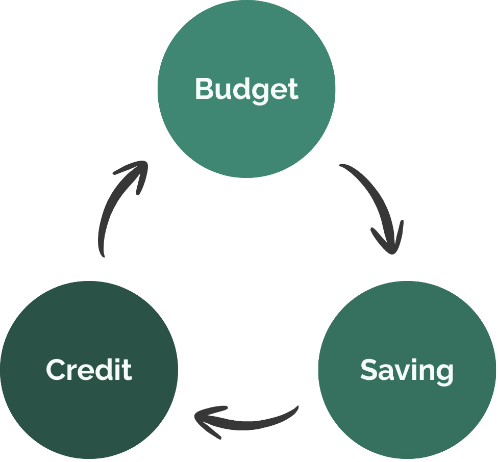 Budget, Saving, Credit Circle